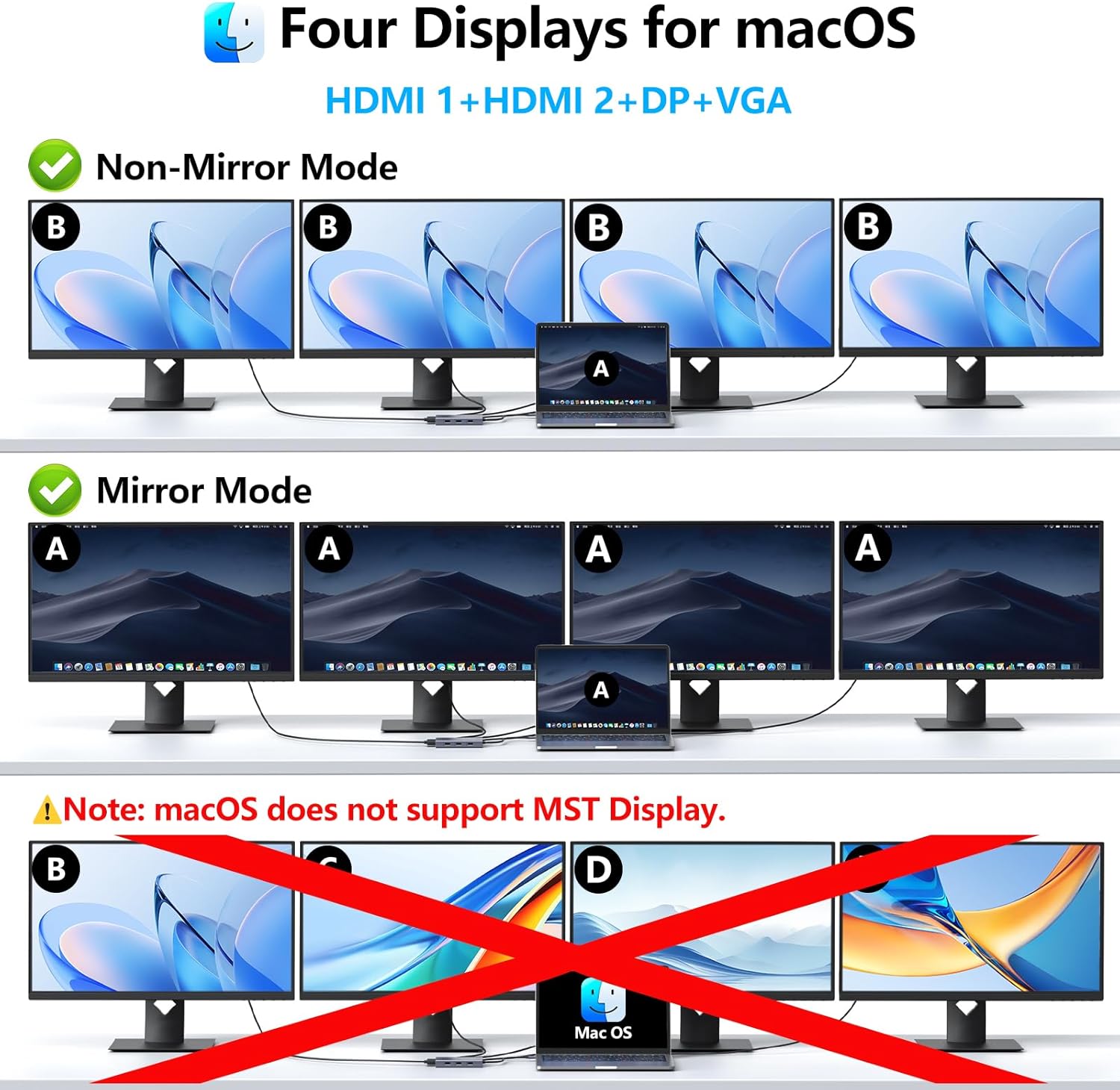 Diagram showing compatibility of the Melelink USB-C docking station with macOS in mirror and extended modes.