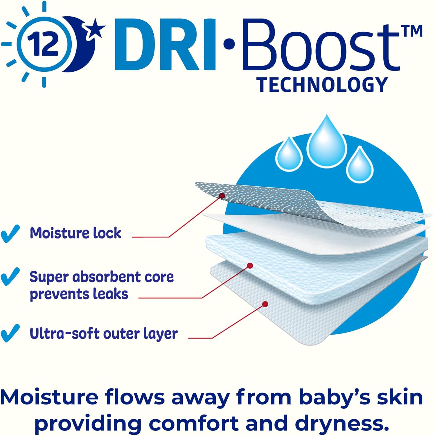 Diagram of Royale's DRI-Boost technology showing moisture-locking layers and absorbency details.