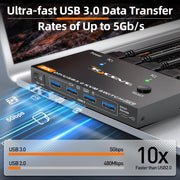 KCEVE USB 3.0 KVM switch with up to 5Gbps data transfer