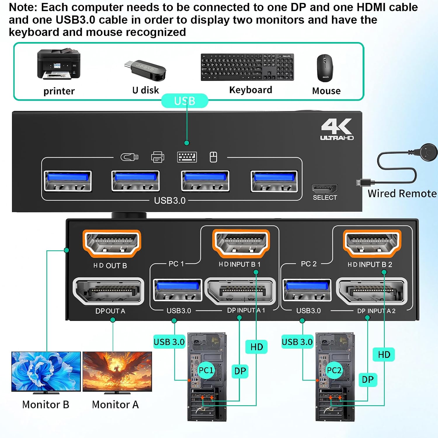 Dual monitor KVM switch with four USB 3.0 ports and wired remote