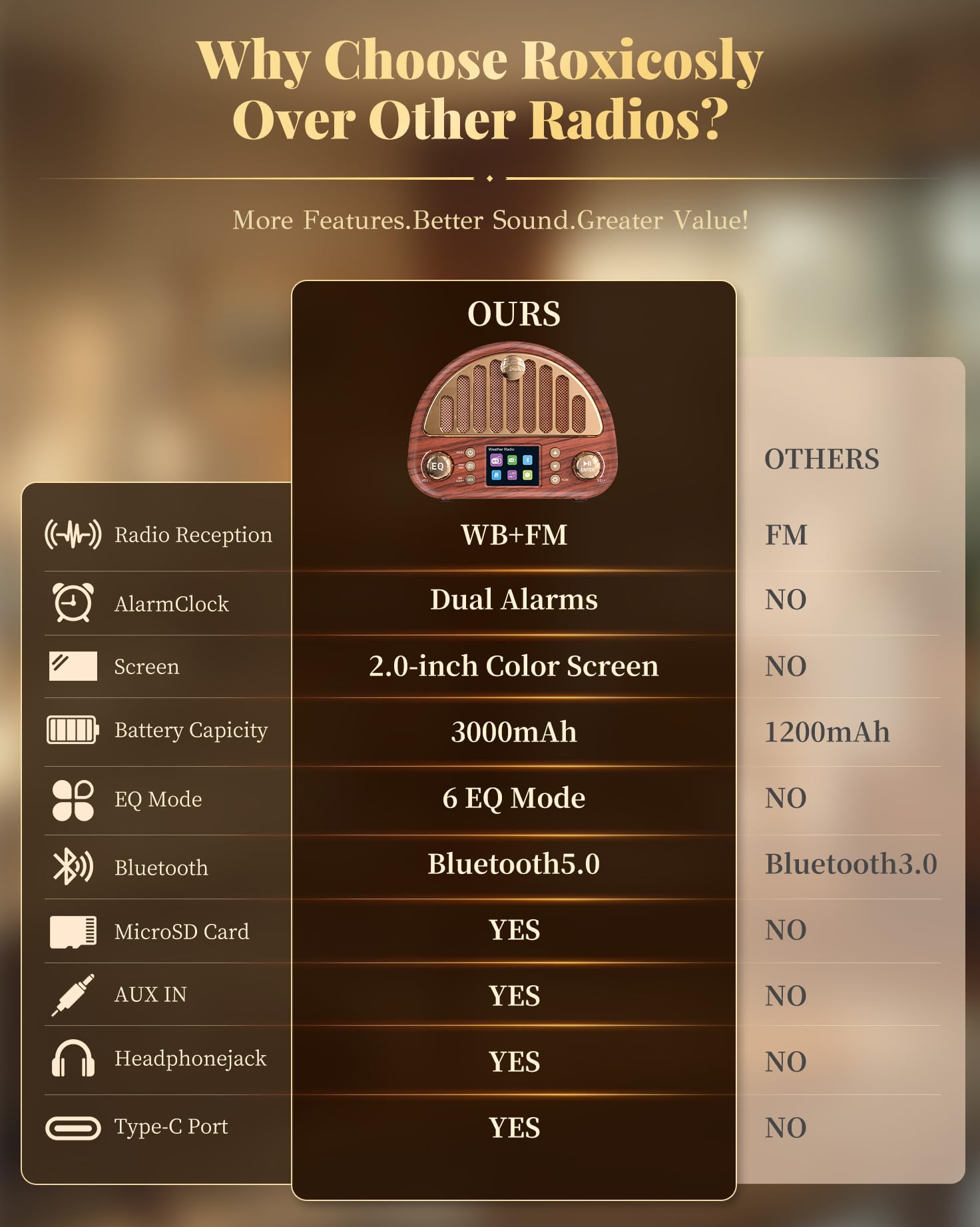 A promotional comparison graphic for a radio product, titled 'Why Choose Roxicosly Over Other Radios?'. The center panel shows the product's features, including a 2.